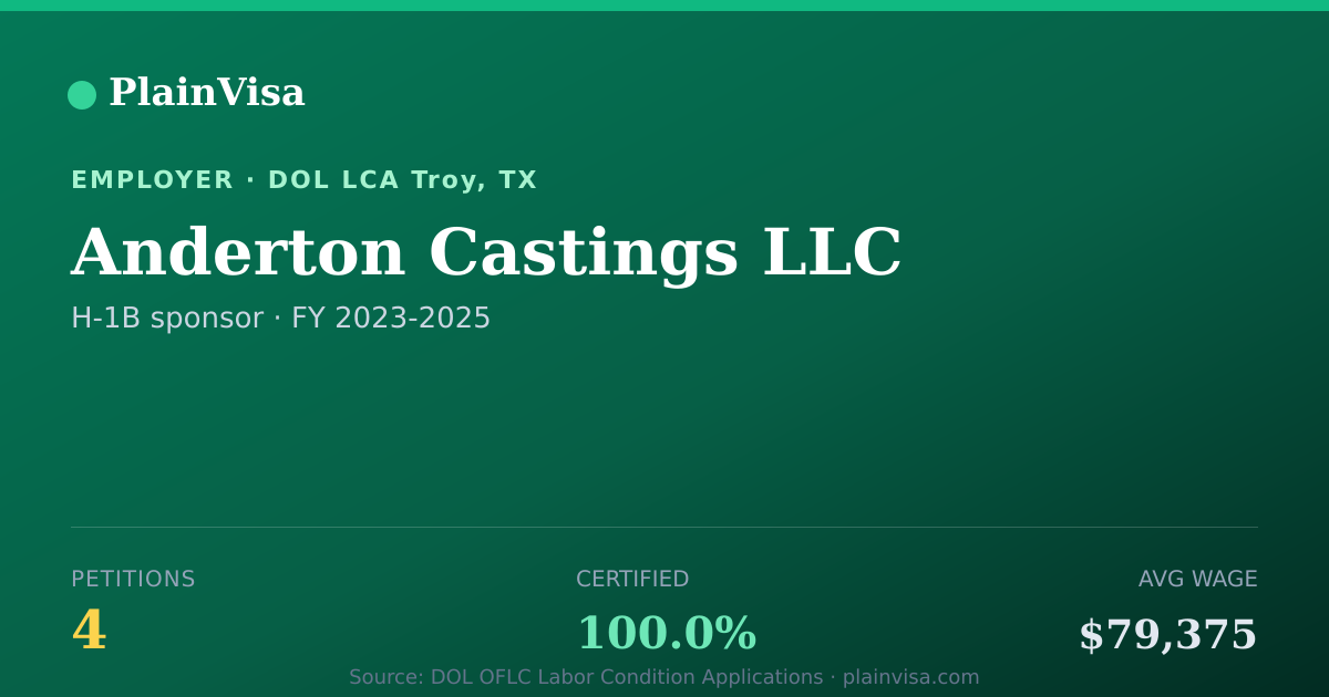 Shareable card for Anderton Castings LLC, 4 H-1B, $79,375 median | PlainVisa