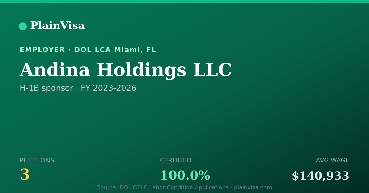 Shareable card for Andina Holdings LLC, 3 H-1B, $140,933 median | PlainVisa