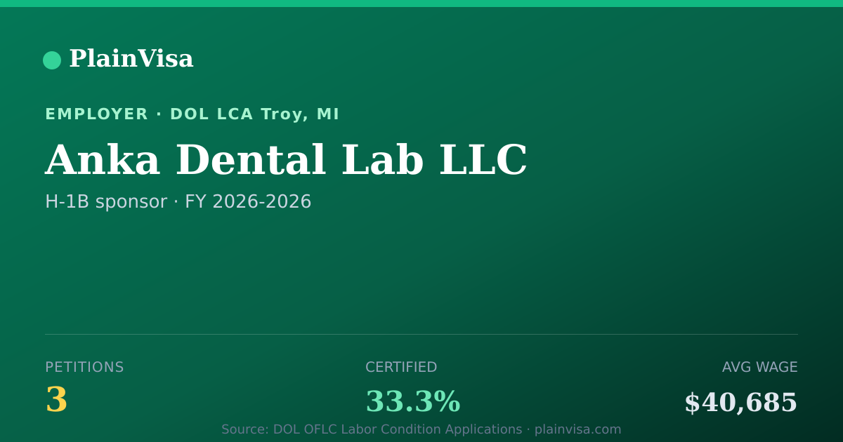 Shareable card for Anka Dental Lab LLC, 3 H-1B, $40,685 median | PlainVisa