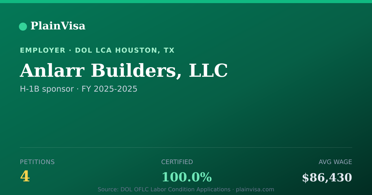 Shareable card for Anlarr Builders, LLC, 4 H-1B, $86,430 median | PlainVisa