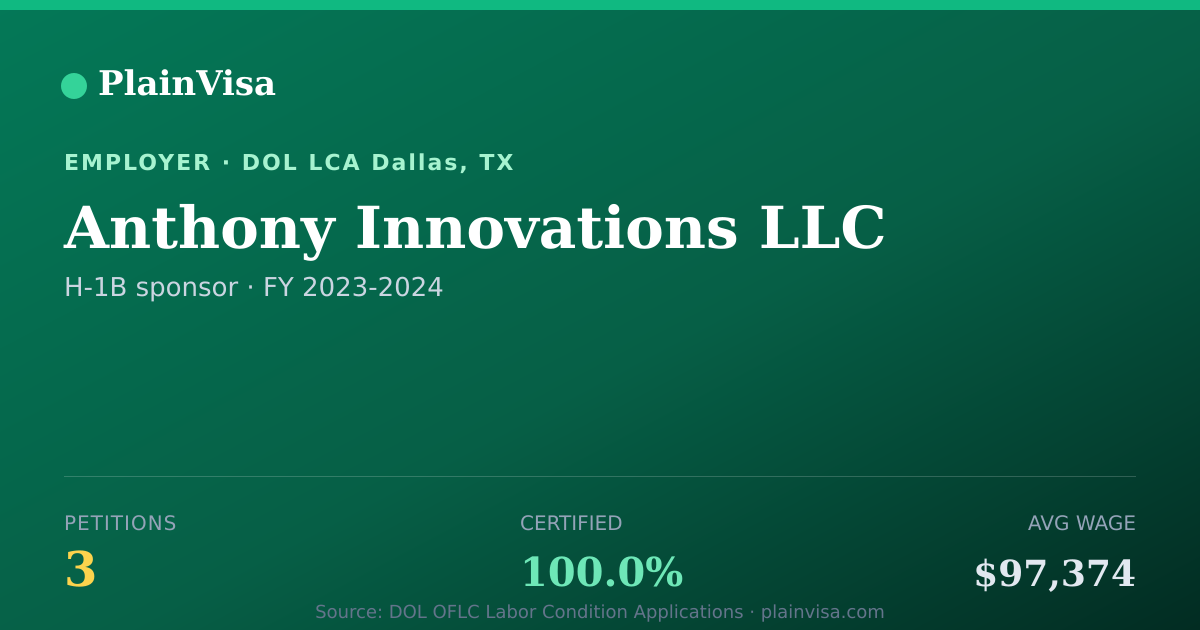 Shareable card for Anthony Innovations LLC, 3 H-1B, $97,374 median | PlainVisa