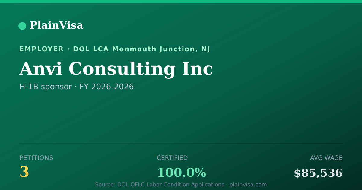 Shareable card for Anvi Consulting Inc, 3 H-1B, $85,536 median | PlainVisa