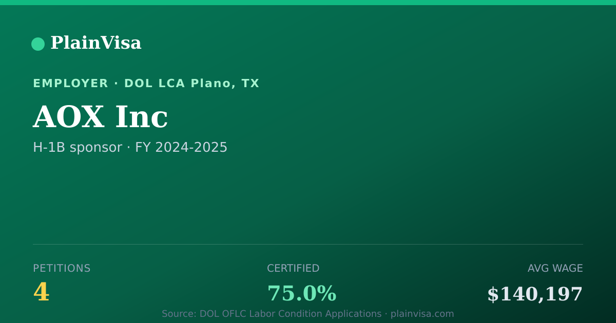 Shareable card for AOX Inc, 4 H-1B, $140,197 median | PlainVisa