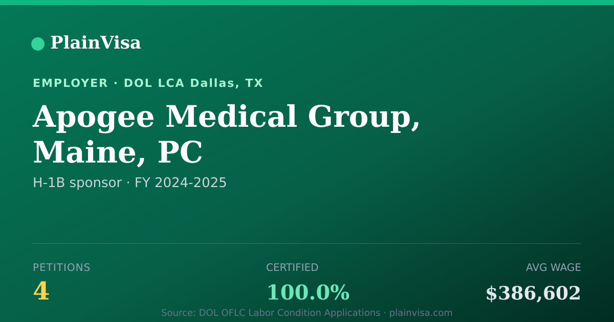 Shareable card for Apogee Medical Group, Maine, PC H-1B petitions | PlainVisa