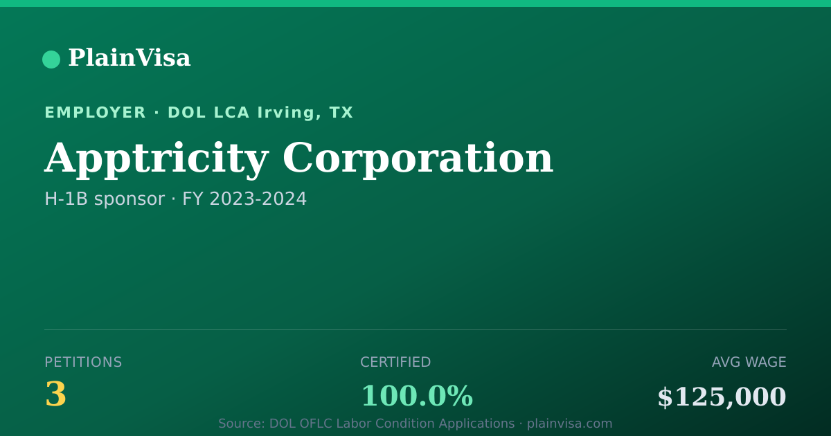 Shareable card for Apptricity Corporation, 3 H-1B, $125,000 median | PlainVisa