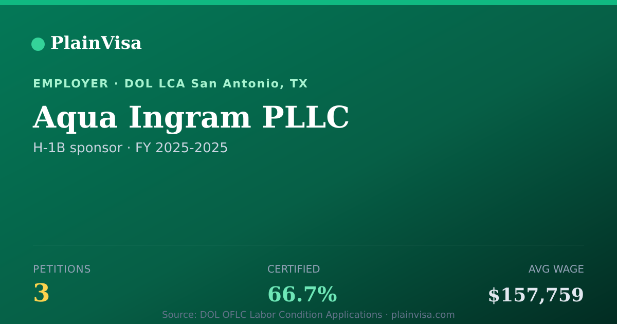 Shareable card for Aqua Ingram PLLC, 3 H-1B, $157,759 median | PlainVisa
