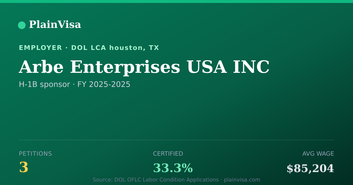 Shareable card for Arbe Enterprises USA INC, 3 H-1B, $85,204 median | PlainVisa