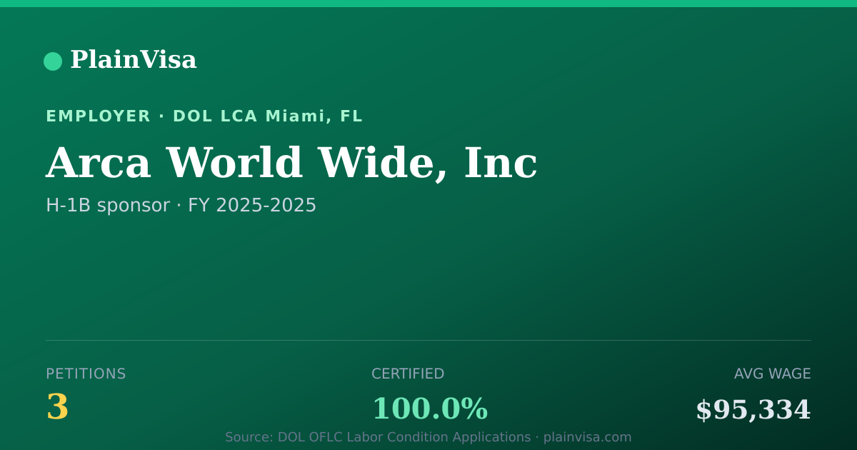 Shareable card for Arca World Wide, Inc, 3 H-1B, $95,334 median | PlainVisa