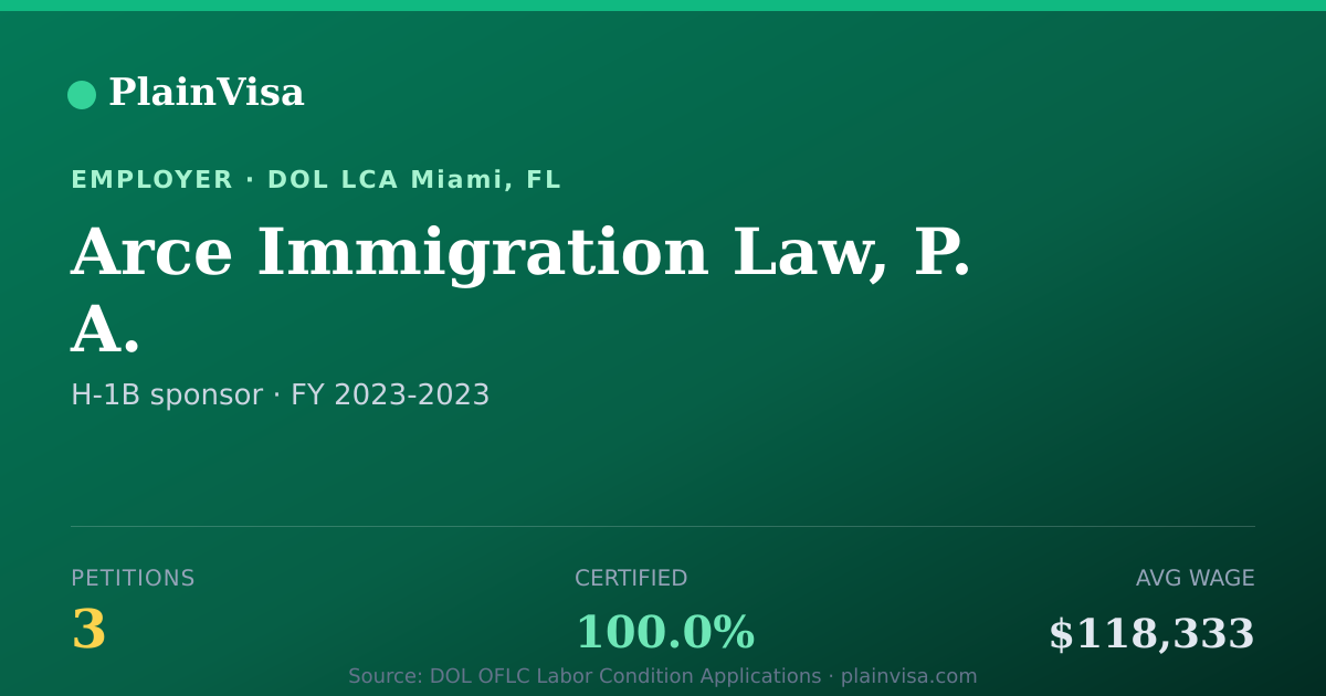 Shareable card for Arce Immigration Law, P. A. H-1B petitions | PlainVisa