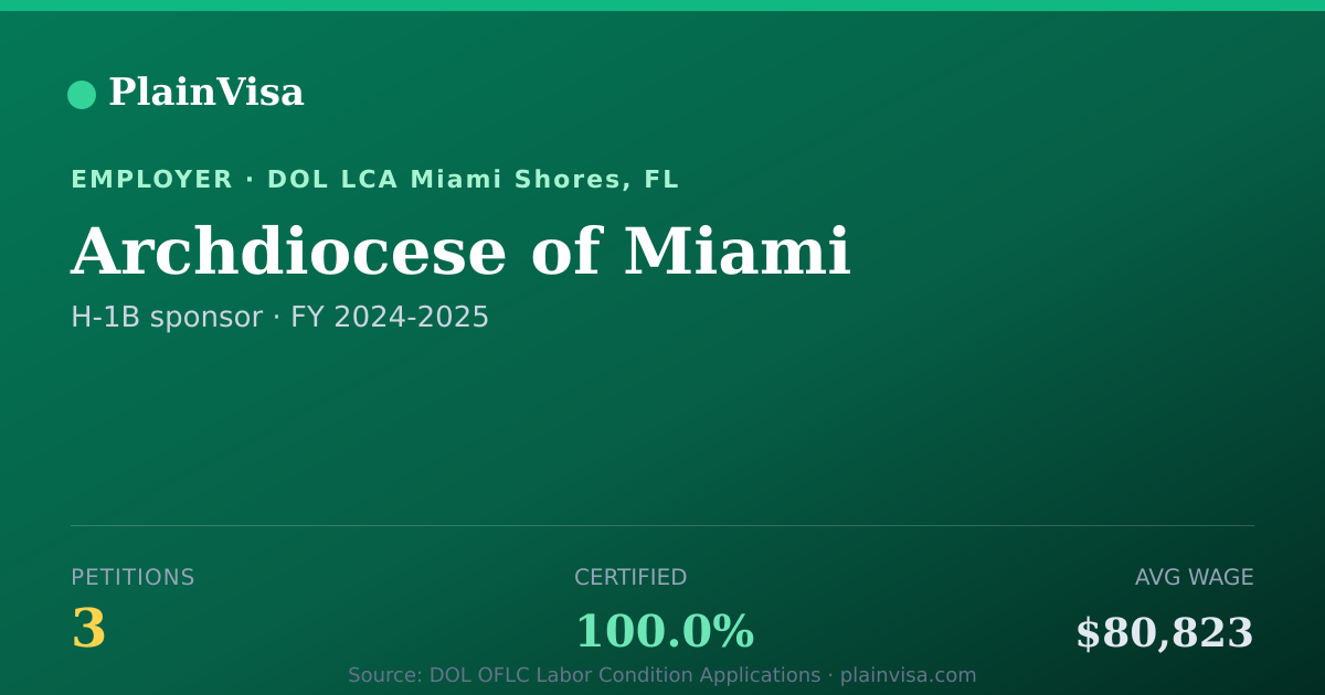 Shareable card for Archdiocese of Miami, 3 H-1B, $80,823 median | PlainVisa