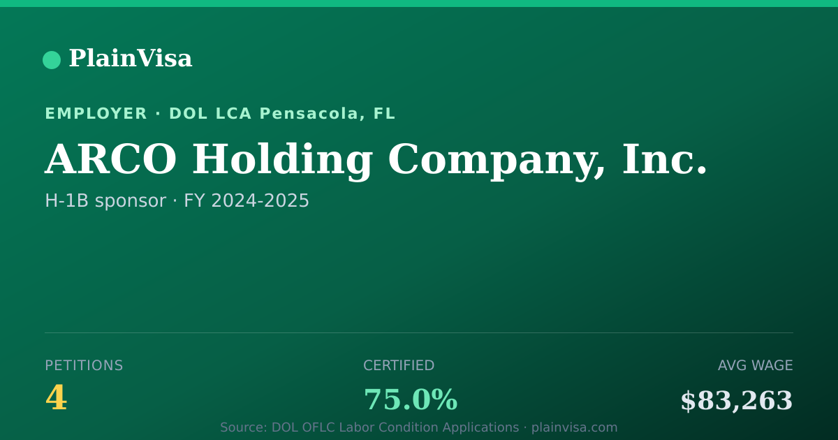 Shareable card for ARCO Holding Company, Inc. H-1B petitions | PlainVisa