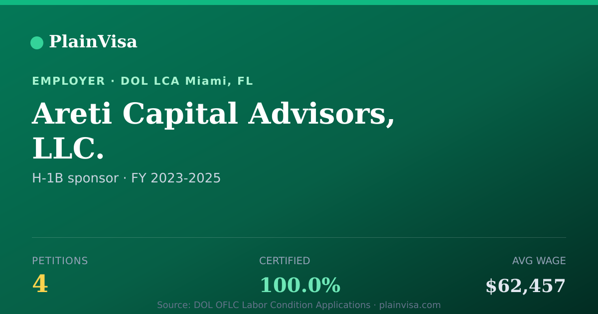 Shareable card for Areti Capital Advisors, LLC. H-1B petitions | PlainVisa