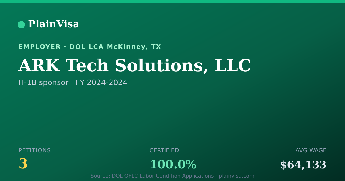Shareable card for ARK Tech Solutions, LLC, 3 H-1B, $64,133 median | PlainVisa