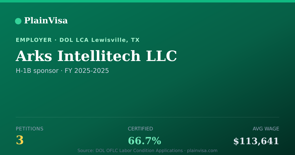 Shareable card for Arks Intellitech LLC, 3 H-1B, $113,641 median | PlainVisa