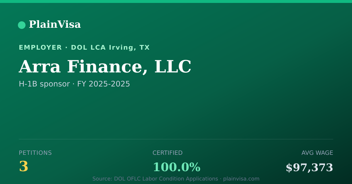 Shareable card for Arra Finance, LLC, 3 H-1B, $97,373 median | PlainVisa