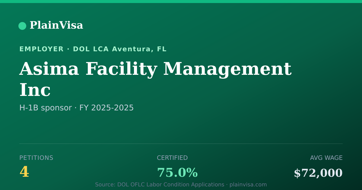 Shareable card for Asima Facility Management Inc H-1B petitions | PlainVisa