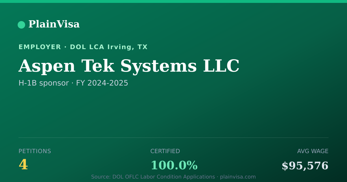 Shareable card for Aspen Tek Systems LLC, 4 H-1B, $95,576 median | PlainVisa