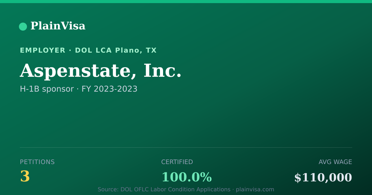 Shareable card for Aspenstate, Inc., 3 H-1B, $110,000 median | PlainVisa