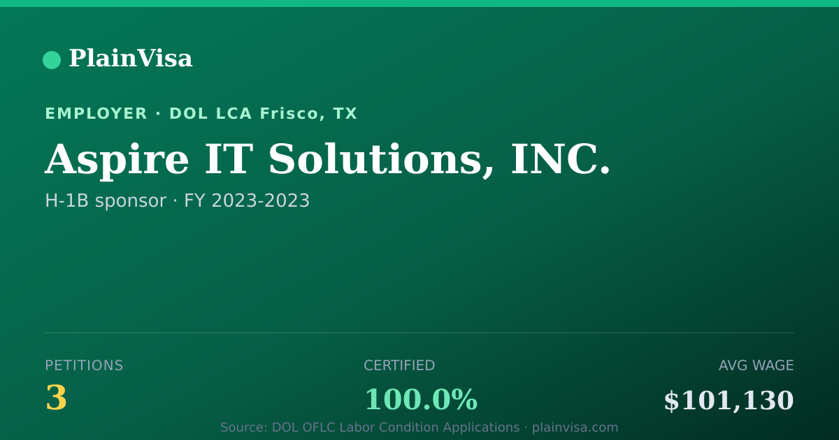 Shareable card for Aspire IT Solutions, INC. H-1B petitions | PlainVisa