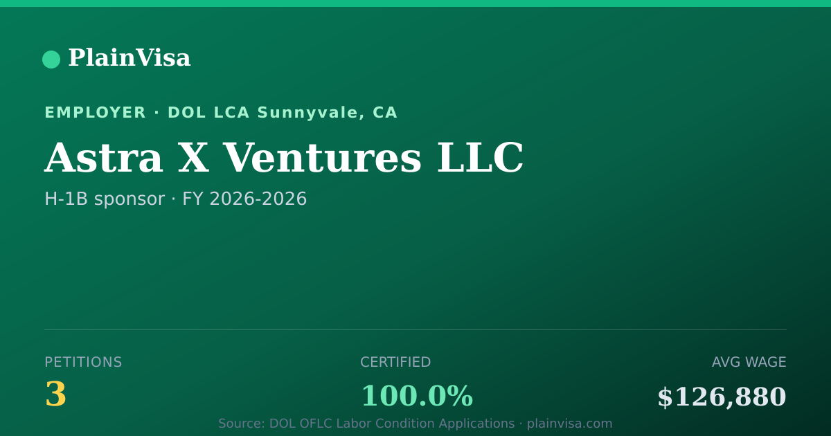 Shareable card for Astra X Ventures LLC, 3 H-1B, $126,880 median | PlainVisa