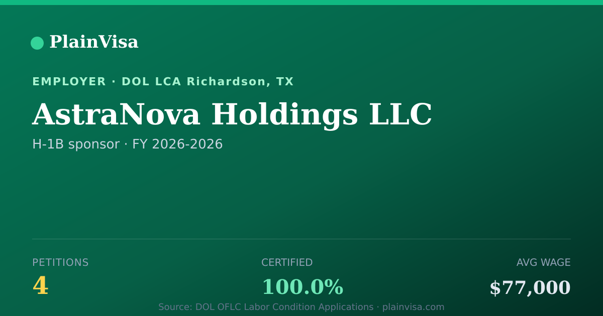Shareable card for AstraNova Holdings LLC, 4 H-1B, $77,000 median | PlainVisa