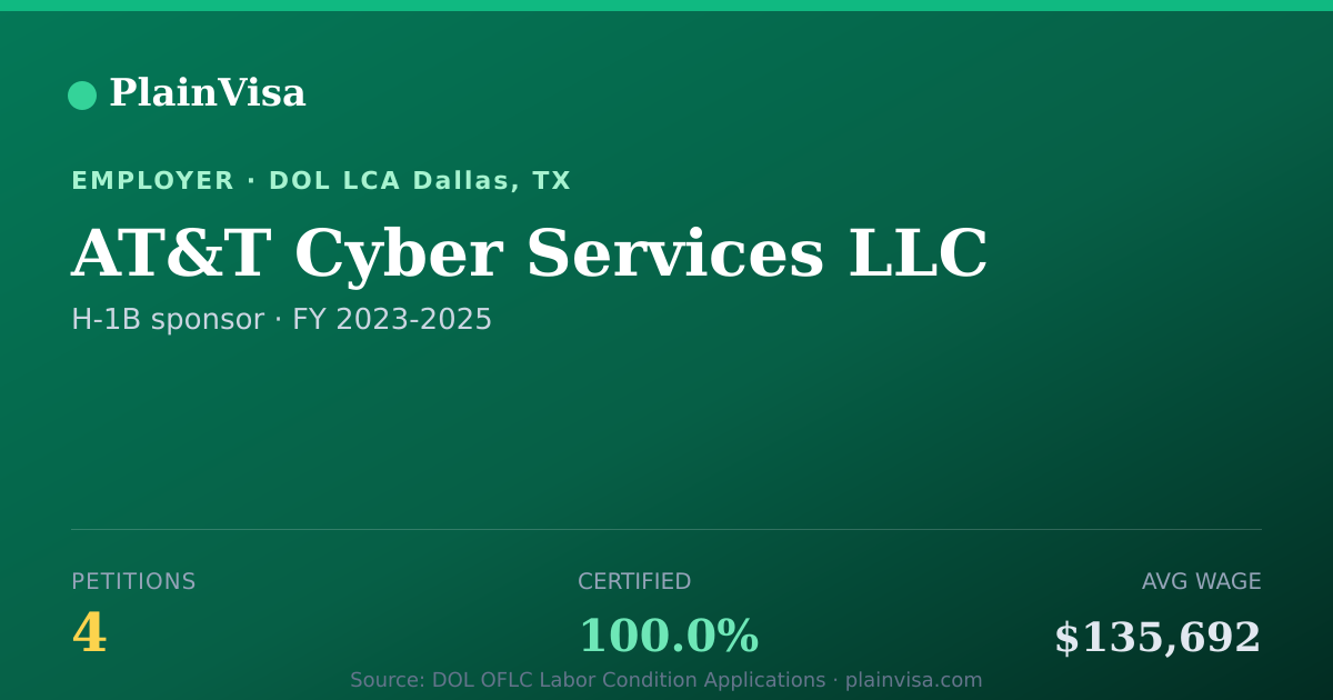 Shareable card for AT&T Cyber Services LLC, 4 H-1B, $135,692 median | PlainVisa