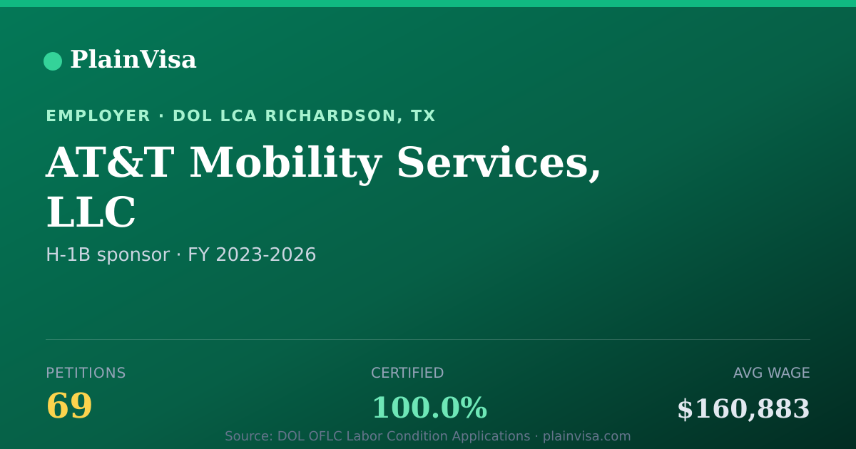 Shareable card for AT&T Mobility Services, LLC H-1B petitions | PlainVisa