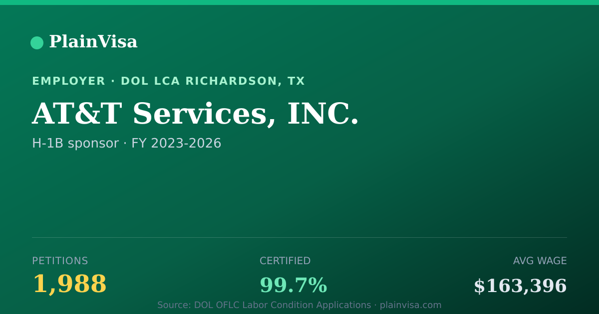 Shareable card for AT&T Services, INC., 1,988 H-1B, $163,396 median | PlainVisa