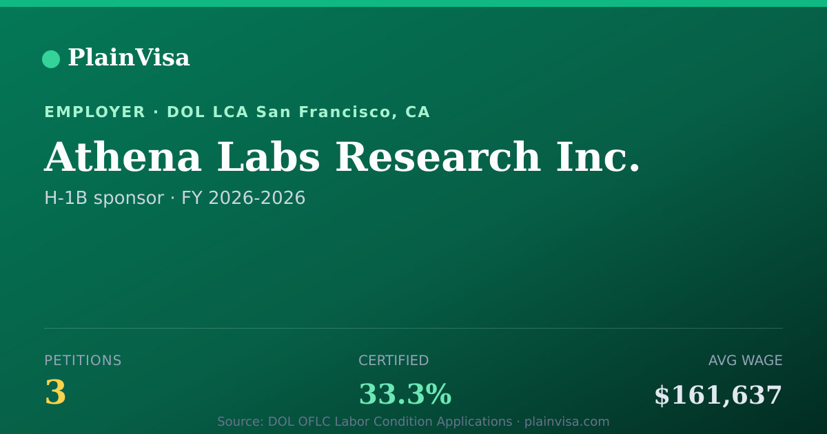 Shareable card for Athena Labs Research Inc. H-1B petitions | PlainVisa