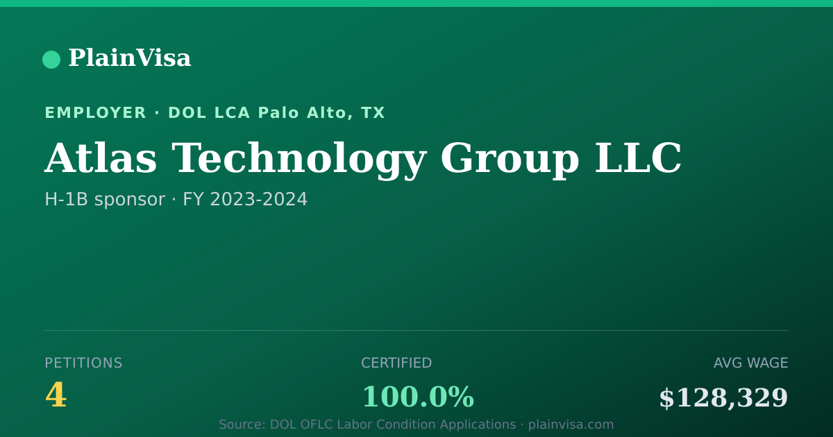 Shareable card for Atlas Technology Group LLC H-1B petitions | PlainVisa