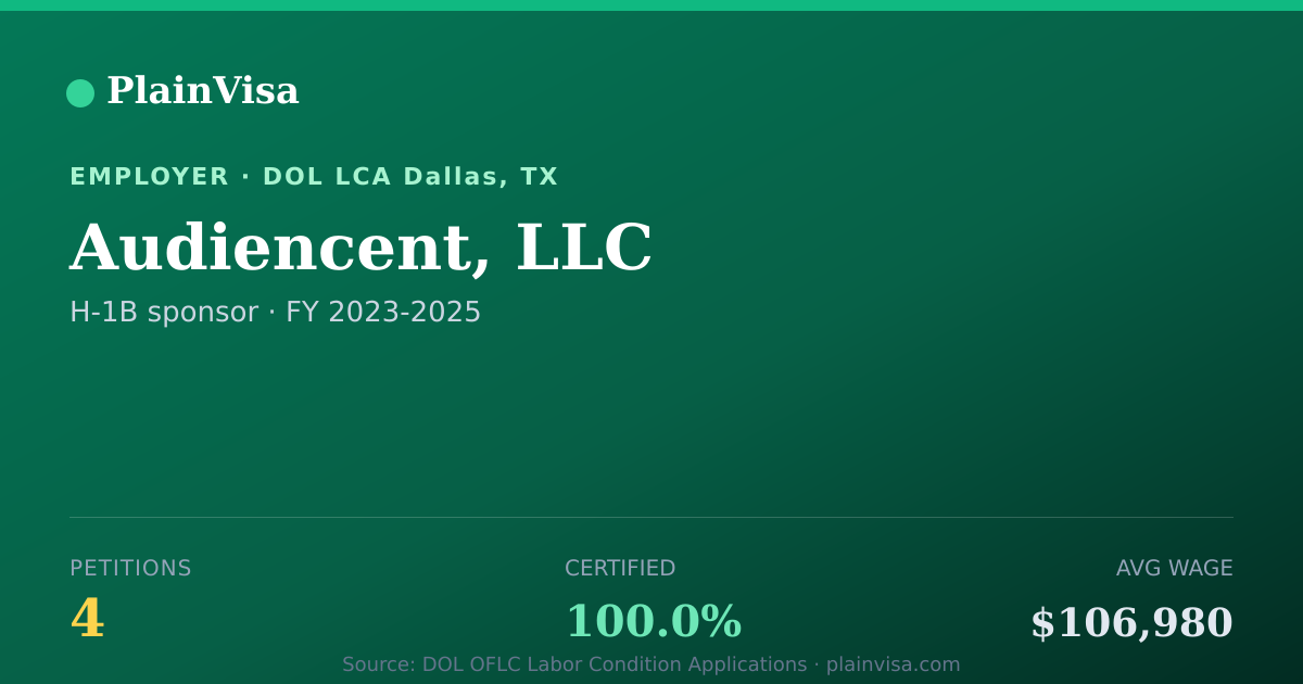 Shareable card for Audiencent, LLC, 4 H-1B, $106,980 median | PlainVisa