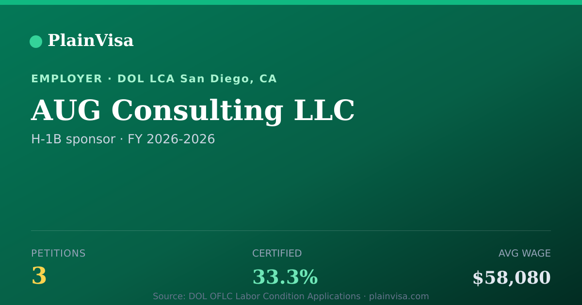 Shareable card for AUG Consulting LLC, 3 H-1B, $58,080 median | PlainVisa