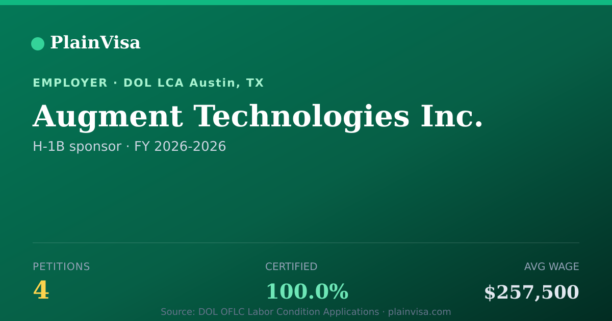 Shareable card for Augment Technologies Inc. H-1B petitions | PlainVisa