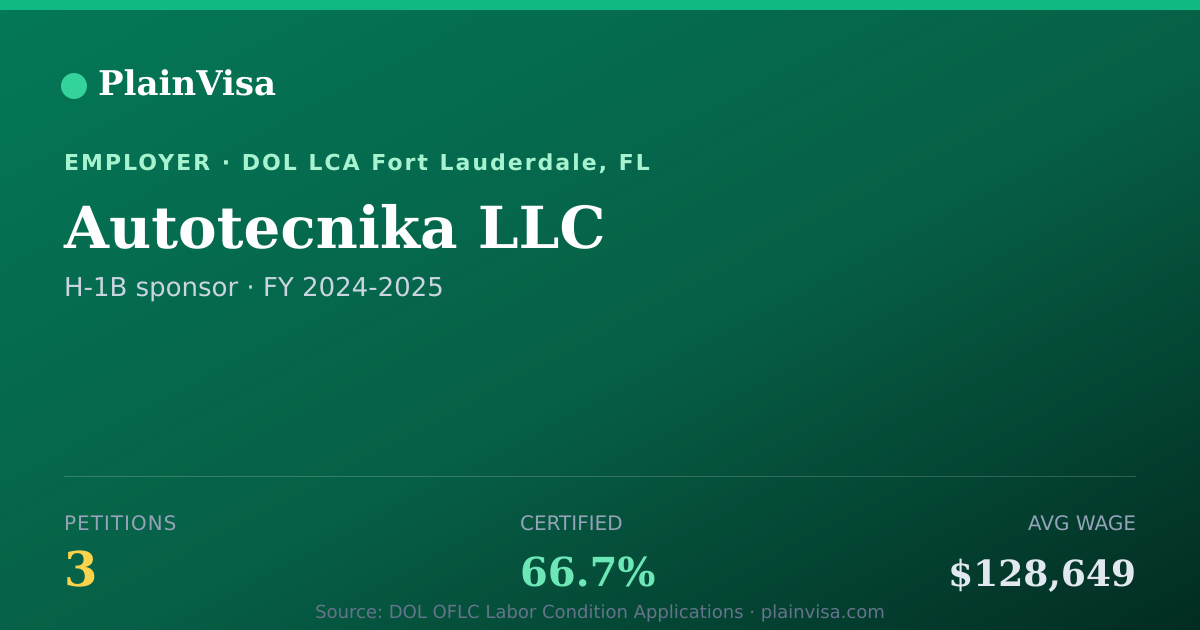 Shareable card for Autotecnika LLC, 3 H-1B, $128,649 median | PlainVisa