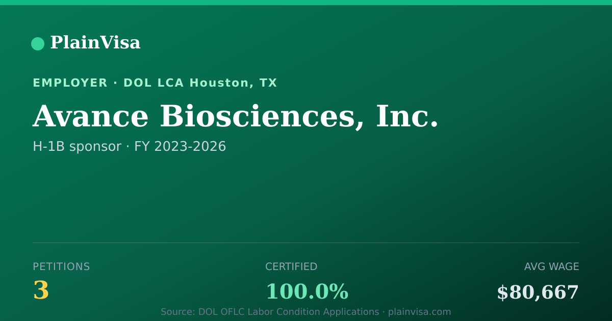 Shareable card for Avance Biosciences, Inc., 3 H-1B, $80,667 median | PlainVisa