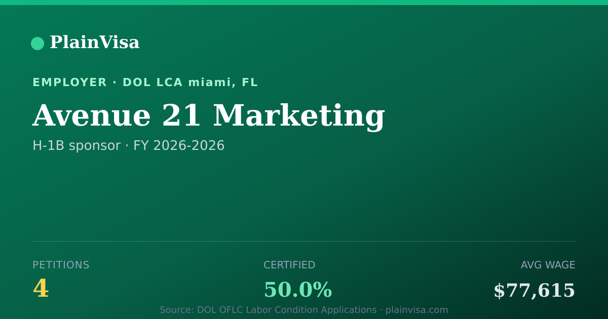 Shareable card for Avenue 21 Marketing, 4 H-1B, $77,615 median | PlainVisa