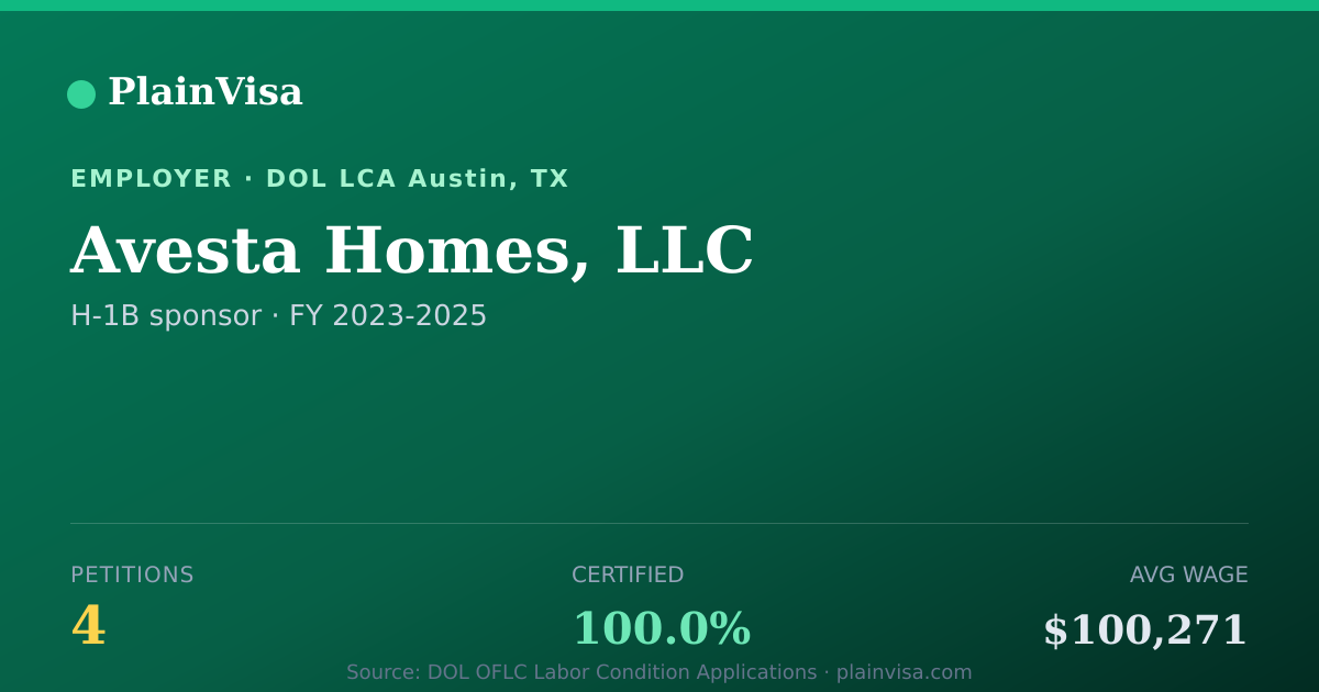 Shareable card for Avesta Homes, LLC, 4 H-1B, $100,271 median | PlainVisa