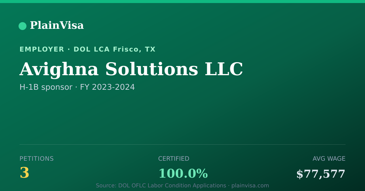 Shareable card for Avighna Solutions LLC, 3 H-1B, $77,577 median | PlainVisa