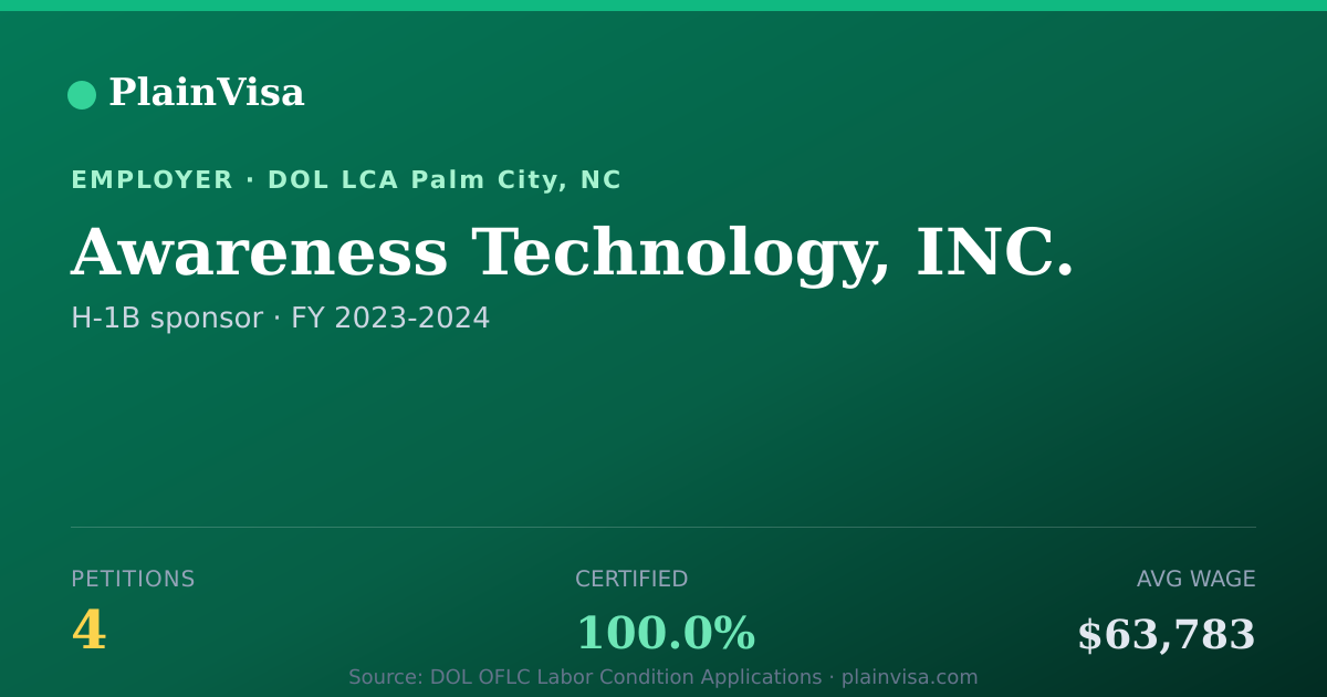 Shareable card for Awareness Technology, INC. H-1B petitions | PlainVisa