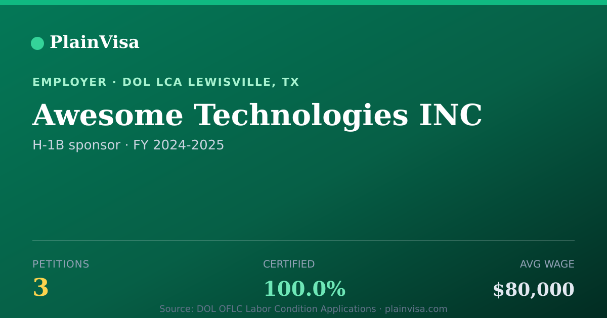 Shareable card for Awesome Technologies INC, 3 H-1B, $80,000 median | PlainVisa