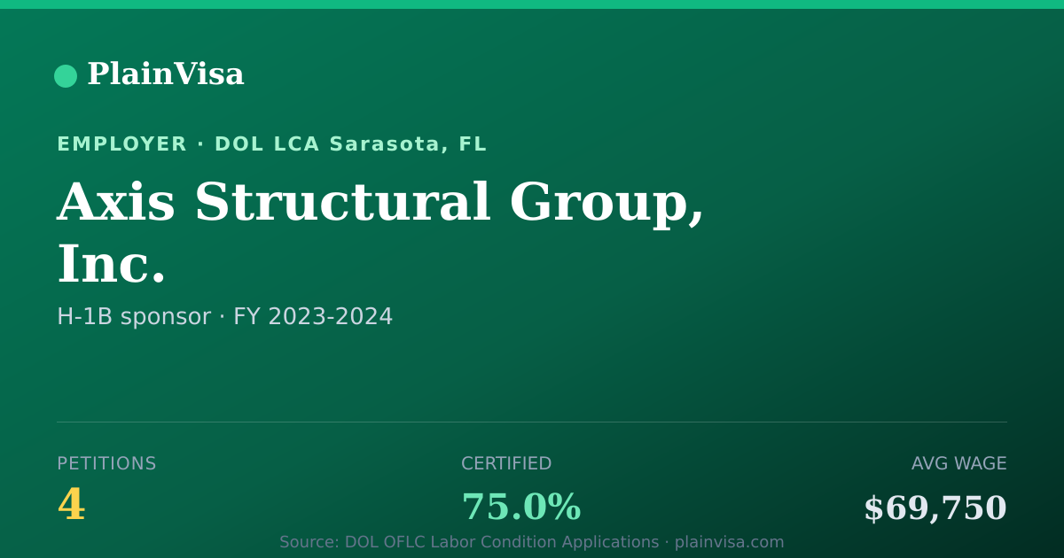 Shareable card for Axis Structural Group, Inc. H-1B petitions | PlainVisa