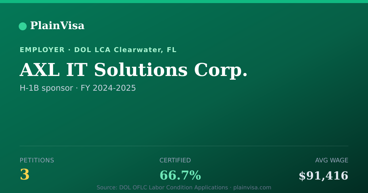 Shareable card for AXL IT Solutions Corp., 3 H-1B, $91,416 median | PlainVisa