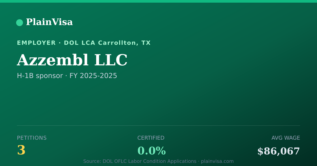 Shareable card for Azzembl LLC, 3 H-1B, $86,067 median | PlainVisa