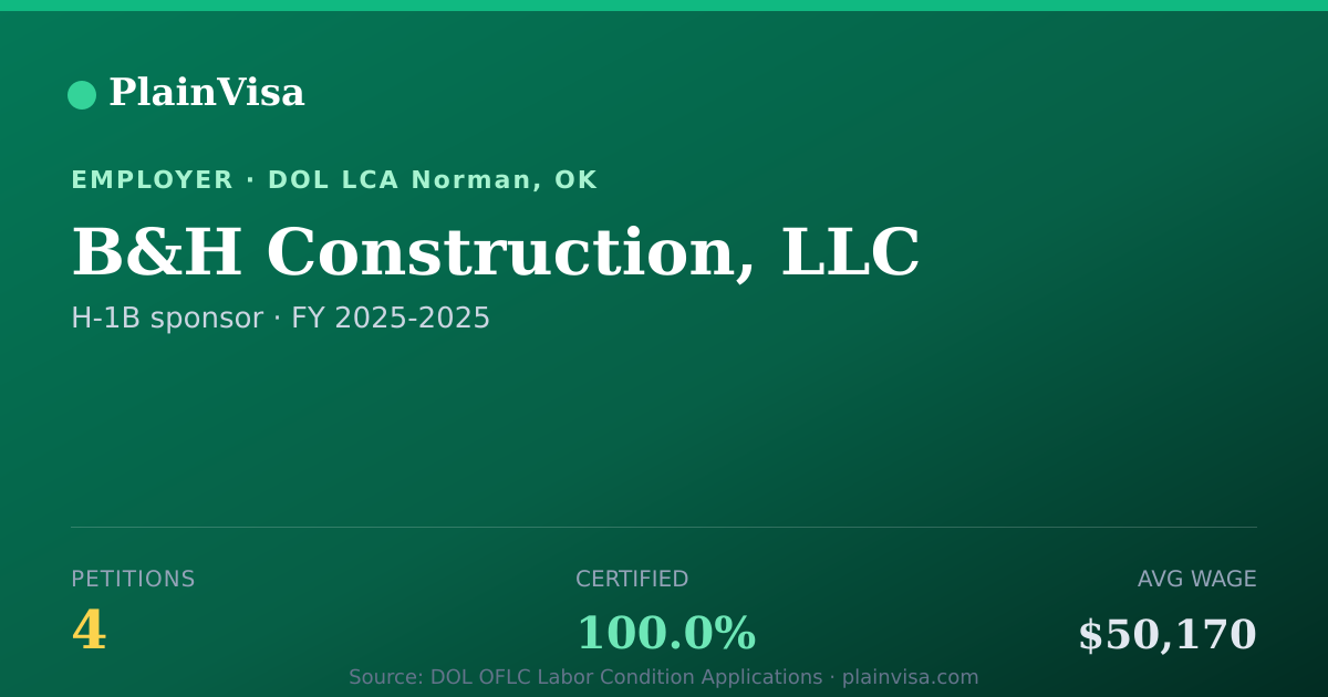 Shareable card for B&H Construction, LLC, 4 H-1B, $50,170 median | PlainVisa