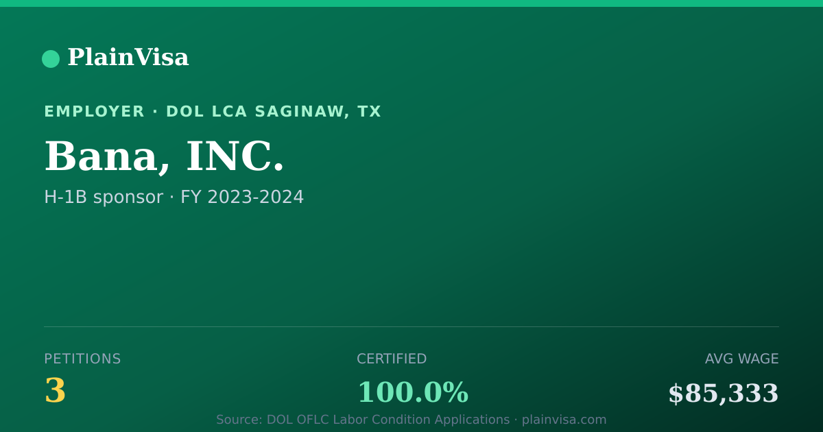 Shareable card for Bana, INC., 3 H-1B, $85,333 median | PlainVisa