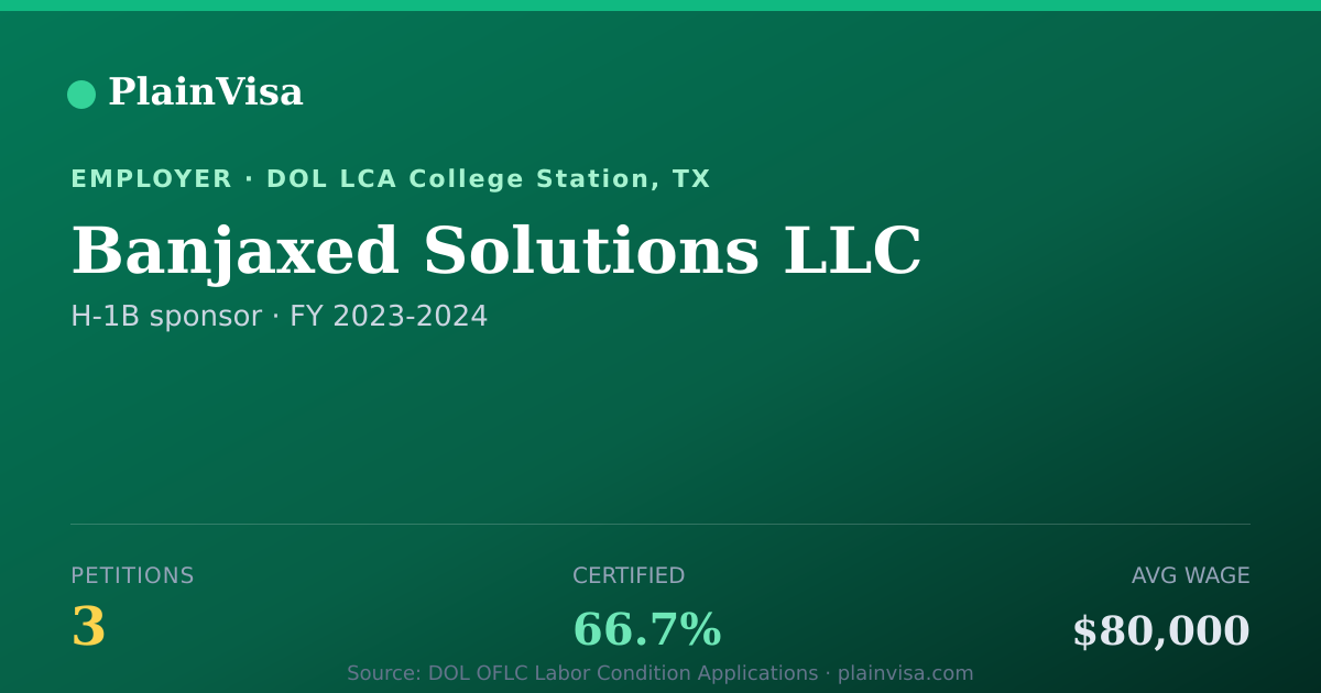 Shareable card for Banjaxed Solutions LLC, 3 H-1B, $80,000 median | PlainVisa