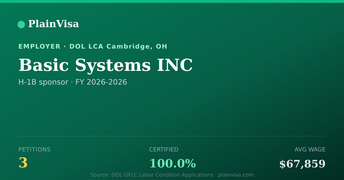Shareable card for Basic Systems INC, 3 H-1B, $67,859 median | PlainVisa