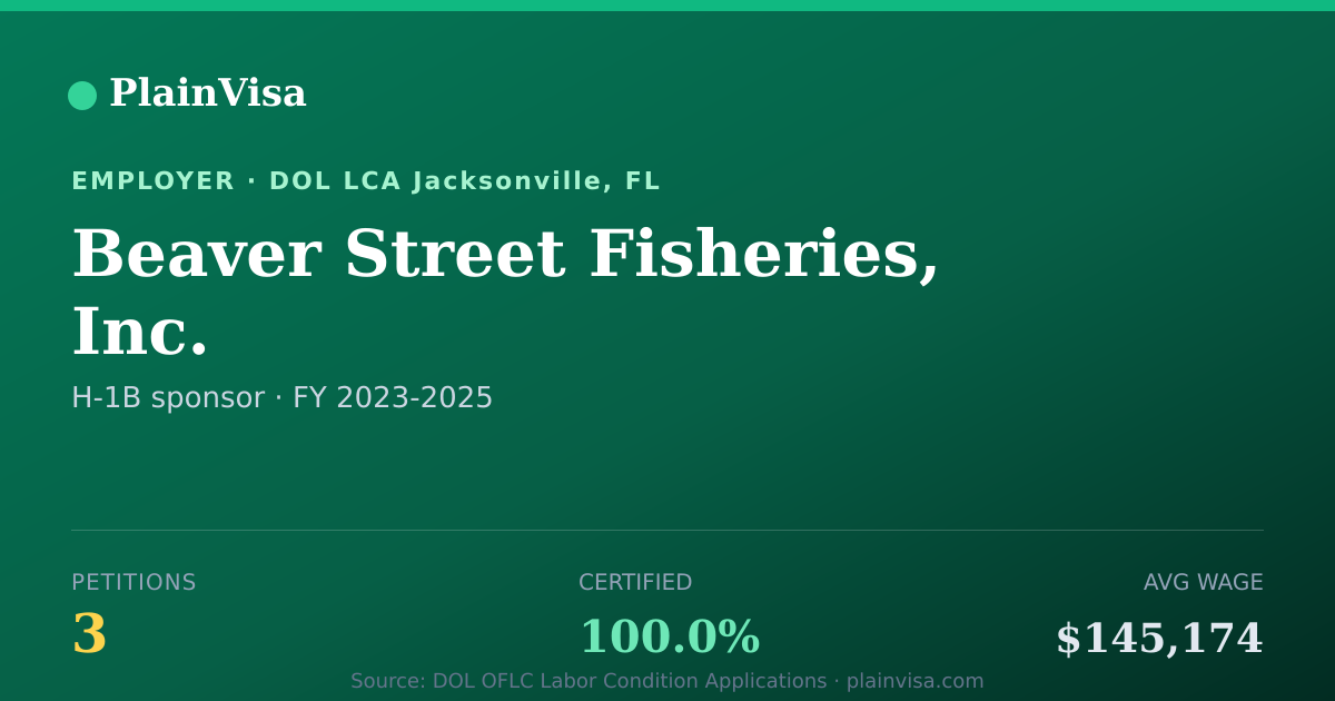 Shareable card for Beaver Street Fisheries, Inc. H-1B petitions | PlainVisa