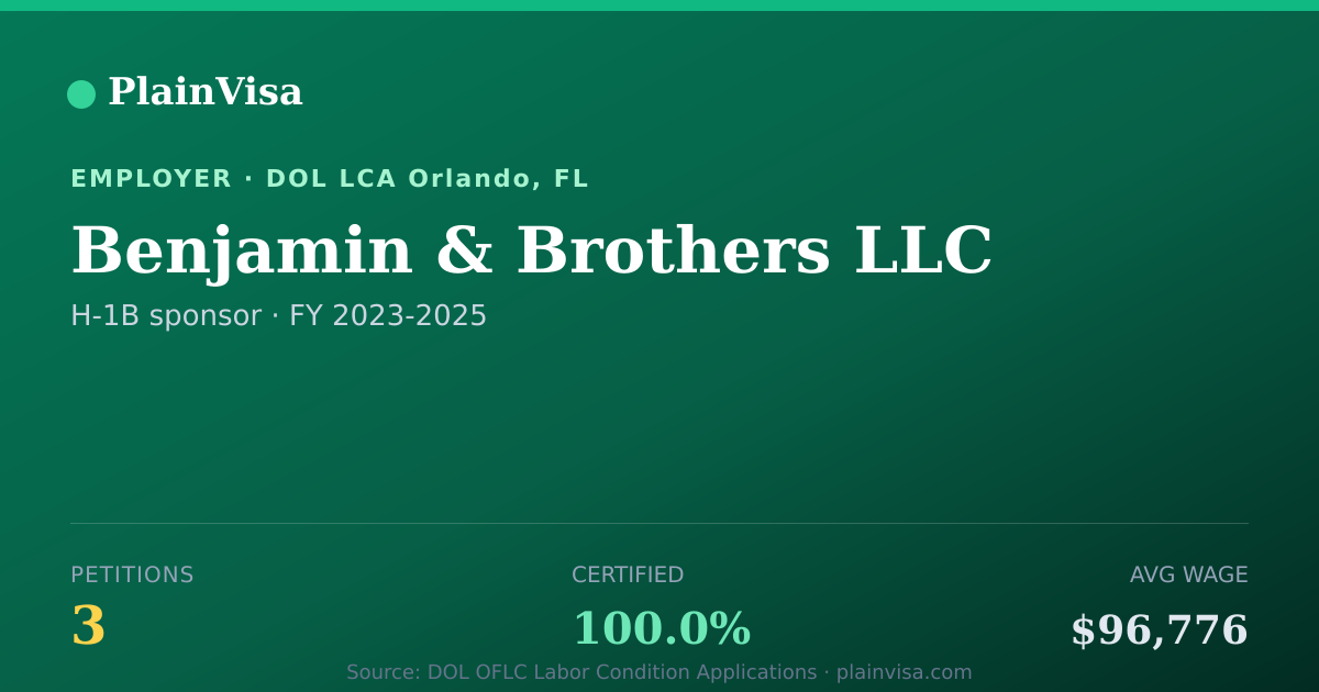 Shareable card for Benjamin & Brothers LLC, 3 H-1B, $96,776 median | PlainVisa