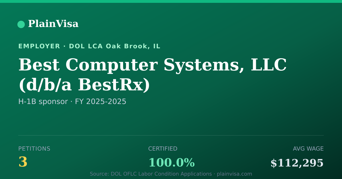Shareable card for Best Computer Systems, LLC H-1B petitions | PlainVisa
